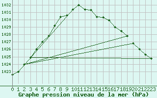 Courbe de la pression atmosphrique pour Mrringen (Be)