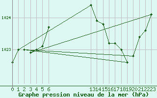 Courbe de la pression atmosphrique pour Grandfresnoy (60)