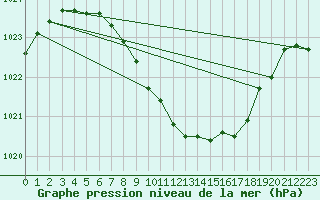 Courbe de la pression atmosphrique pour Hamra