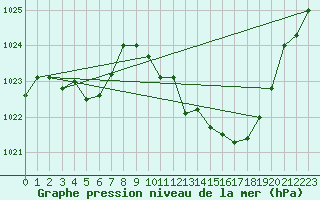 Courbe de la pression atmosphrique pour Perpignan (66)