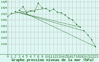 Courbe de la pression atmosphrique pour Bolungavik