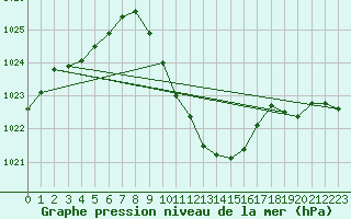 Courbe de la pression atmosphrique pour Weitra