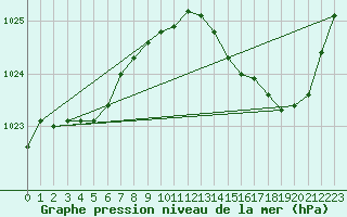 Courbe de la pression atmosphrique pour Sain-Bel (69)