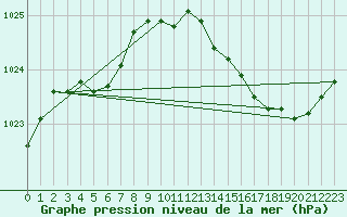 Courbe de la pression atmosphrique pour Orlans (45)