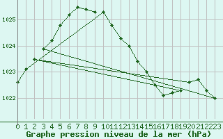 Courbe de la pression atmosphrique pour Ummendorf