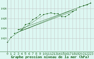 Courbe de la pression atmosphrique pour Punkaharju Airport
