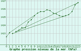 Courbe de la pression atmosphrique pour Eu (76)