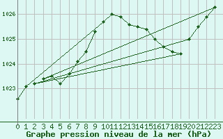 Courbe de la pression atmosphrique pour Verneuil (78)