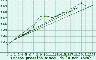 Courbe de la pression atmosphrique pour Ble - Binningen (Sw)