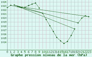 Courbe de la pression atmosphrique pour Tallard (05)