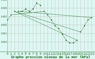 Courbe de la pression atmosphrique pour Eygliers (05)