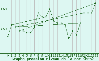 Courbe de la pression atmosphrique pour Tarbes (65)