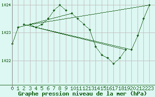 Courbe de la pression atmosphrique pour Eygliers (05)