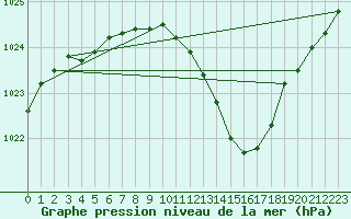 Courbe de la pression atmosphrique pour Metz-Nancy-Lorraine (57)