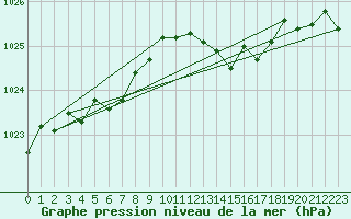 Courbe de la pression atmosphrique pour Ile Rousse (2B)