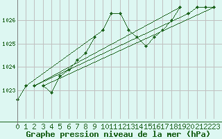 Courbe de la pression atmosphrique pour Rethel (08)