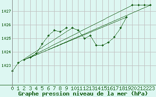 Courbe de la pression atmosphrique pour Leskovac