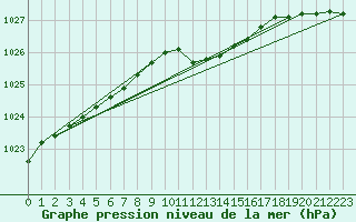 Courbe de la pression atmosphrique pour Muehlacker