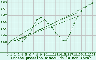 Courbe de la pression atmosphrique pour Logrono (Esp)