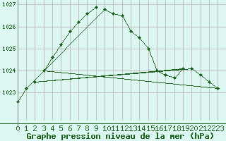 Courbe de la pression atmosphrique pour Neuhutten-Spessart