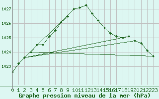 Courbe de la pression atmosphrique pour Thorney Island