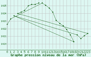 Courbe de la pression atmosphrique pour Romorantin (41)