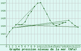 Courbe de la pression atmosphrique pour Sallles d