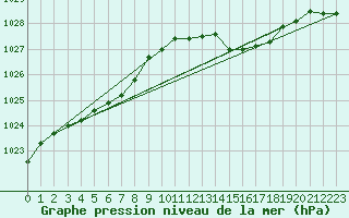 Courbe de la pression atmosphrique pour Hd-Bazouges (35)