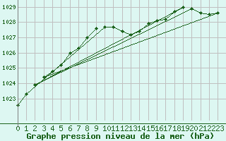 Courbe de la pression atmosphrique pour Wuerzburg