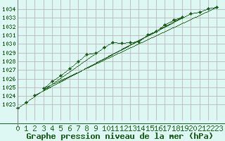 Courbe de la pression atmosphrique pour Alfeld