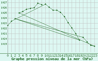 Courbe de la pression atmosphrique pour Rovaniemi Rautatieasema