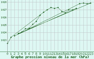Courbe de la pression atmosphrique pour Lamballe (22)