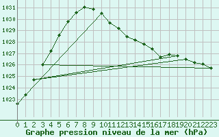 Courbe de la pression atmosphrique pour Egolzwil