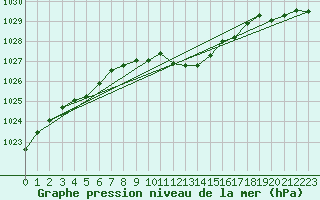 Courbe de la pression atmosphrique pour Liscombe