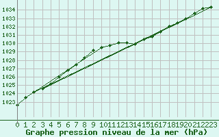 Courbe de la pression atmosphrique pour Gustavsfors