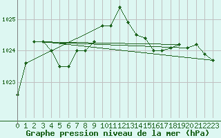 Courbe de la pression atmosphrique pour Ploumanac