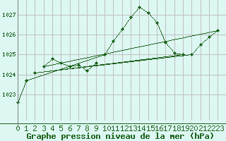 Courbe de la pression atmosphrique pour Rosario Aerodrome