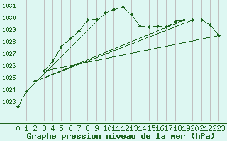 Courbe de la pression atmosphrique pour Deuselbach