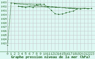 Courbe de la pression atmosphrique pour Locarno (Sw)