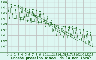 Courbe de la pression atmosphrique pour Innsbruck-Flughafen