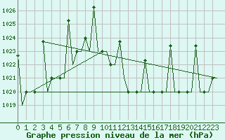 Courbe de la pression atmosphrique pour Ioannina Airport