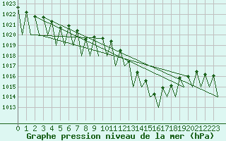 Courbe de la pression atmosphrique pour Zaragoza / Aeropuerto