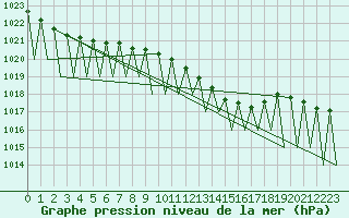 Courbe de la pression atmosphrique pour Grenchen