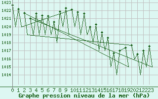 Courbe de la pression atmosphrique pour Batsfjord