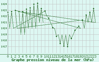 Courbe de la pression atmosphrique pour Madrid / Barajas (Esp)