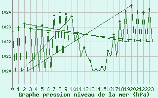 Courbe de la pression atmosphrique pour Huesca (Esp)