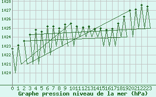 Courbe de la pression atmosphrique pour Niederstetten