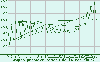 Courbe de la pression atmosphrique pour Sveg A