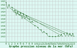 Courbe de la pression atmosphrique pour Fritzlar