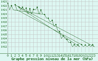 Courbe de la pression atmosphrique pour Noervenich